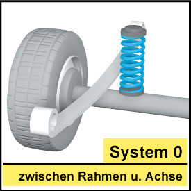 Einbausystem 0